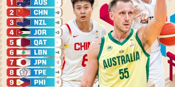 连续逆转日本中国台北后，男篮实力榜逆袭到第二， 赵睿上封面！